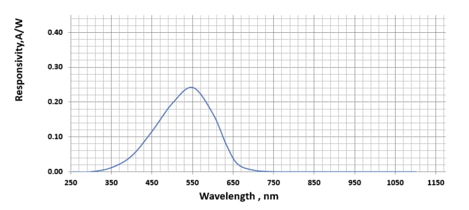 Performance Graph - Advanced Photonix APX-Si0080E 8 x 8 Eye Response Detector